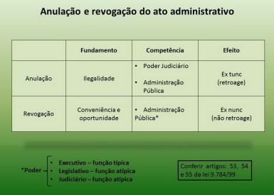 anulação e revogação do ato administrativo1