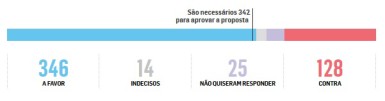 Placar do impeachment-2